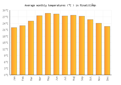 Minatitlán average temperature chart (Celsius)