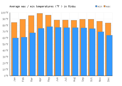 Minbu average minimum / maximum temperatures (Fahrenheit)