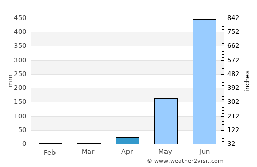 Minbu average rain in April