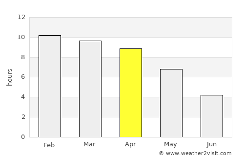 Minbu average rain in April