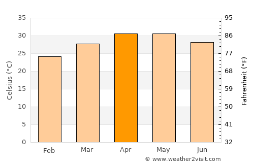 Minbu average temperature in April