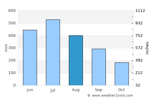 Minbu average rain in August