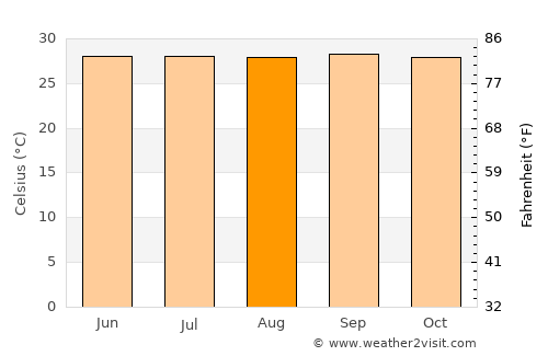 Minbu average temperature in August