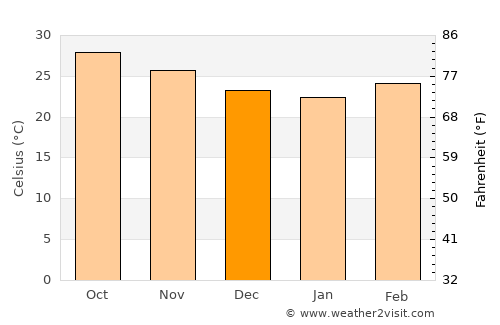 Minbu average temperature in December