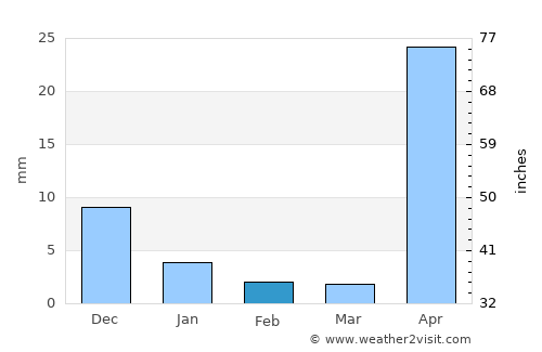 Minbu average rain in February