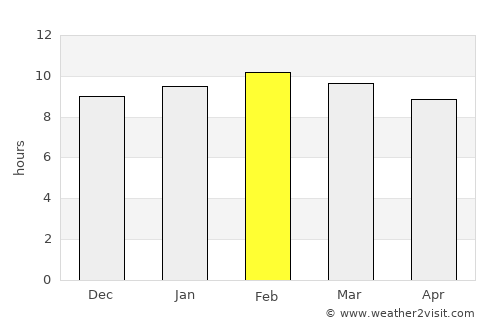 Minbu average rain in February