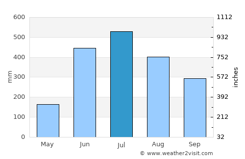 Minbu average rain in July