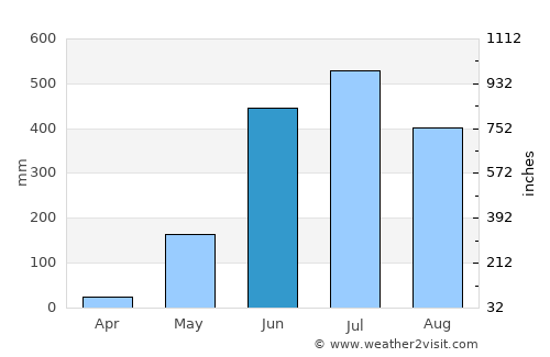 Minbu average rain in June