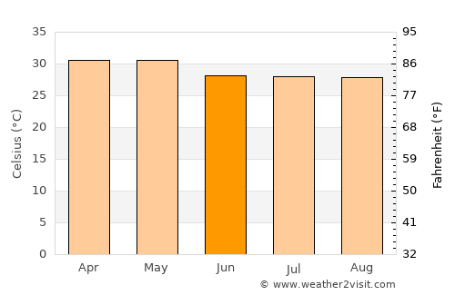 Minbu average temperature in June