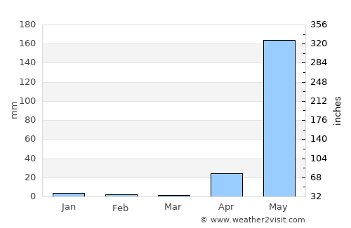 Minbu average rain in March