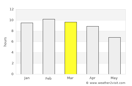 Minbu average rain in March