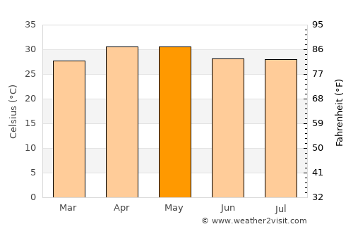 Minbu average temperature in May