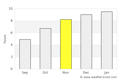 Minbu average rain in November