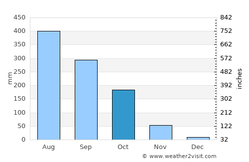Minbu average rain in October