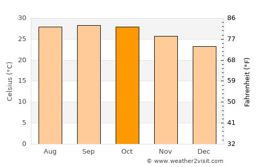 Minbu average temperature in October