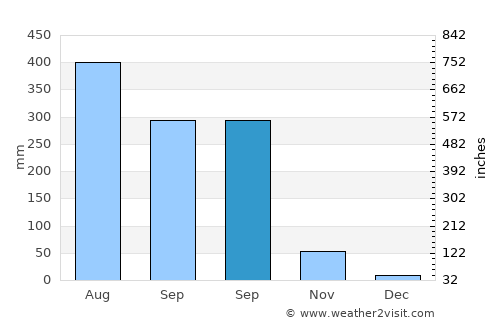 Minbu average rain in September