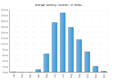 Minbu monthly rainfall chart (inches)