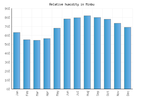 Minbu relative humidity averages