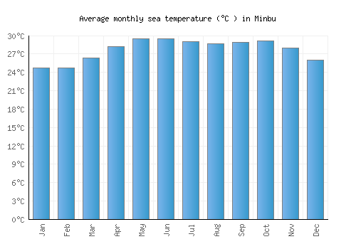 Minbu average sea temperature chart (Celsius)