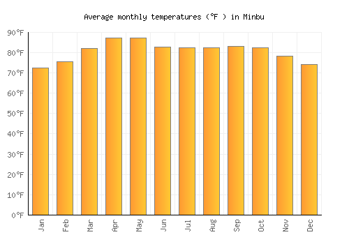 Minbu average temperature chart (Fahrenheit)