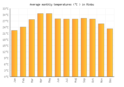 Minbu average temperature chart (Celsius)