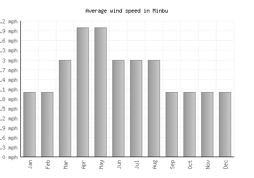 Minbu average winspeed by month (mph)