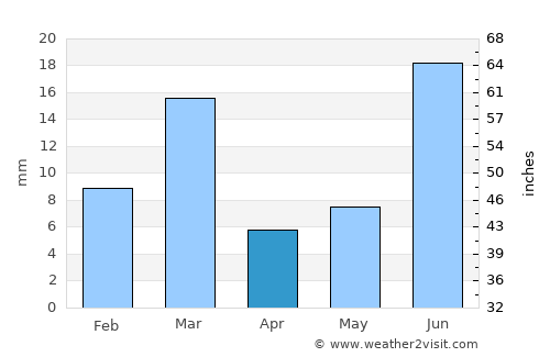 Minchinābād average rain in April