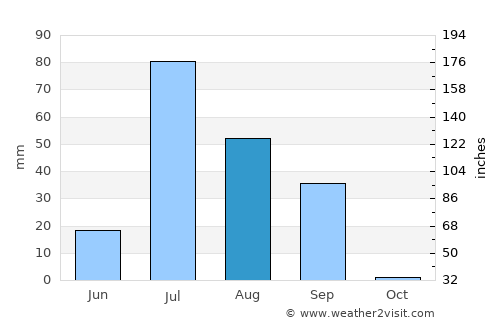 Minchinābād average rain in August