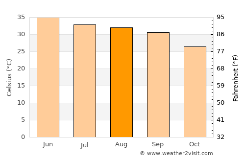 Minchinābād average temperature in August