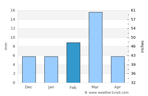 Minchinābād average rain in February