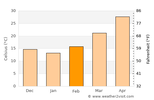 Minchinābād average temperature in February
