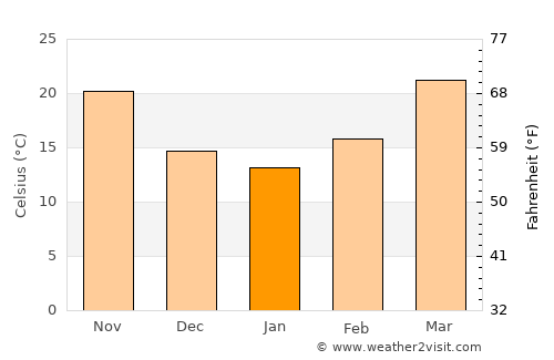 Minchinābād average temperature in January