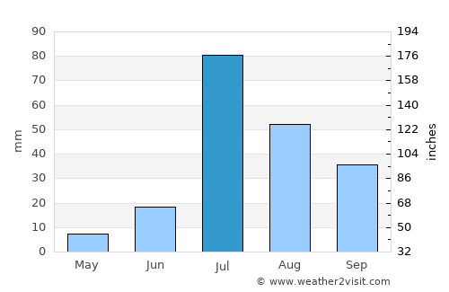 Minchinābād average rain in July