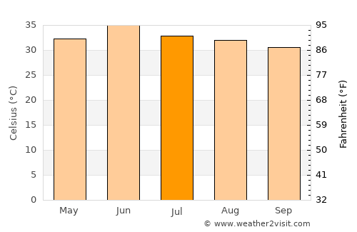 Minchinābād average temperature in July