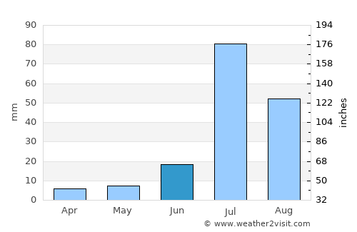 Minchinābād average rain in June