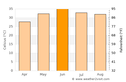 Minchinābād average temperature in June