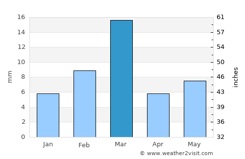 Minchinābād average rain in March
