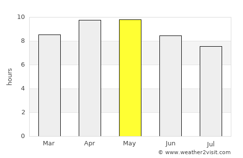 Minchinābād average rain in May
