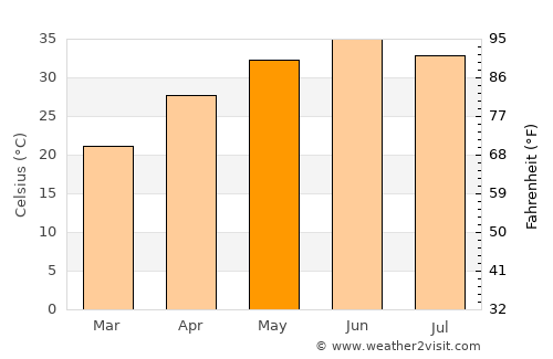 Minchinābād average temperature in May