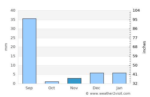 Minchinābād average rain in November