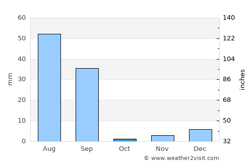 Minchinābād average rain in October