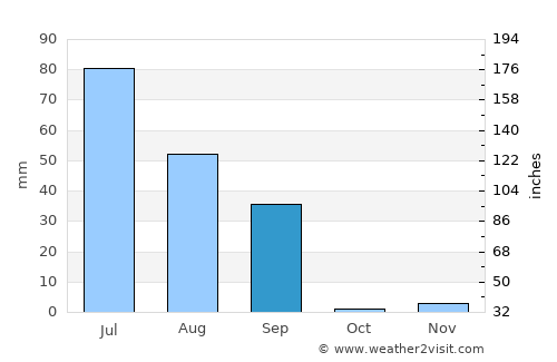 Minchinābād average rain in September