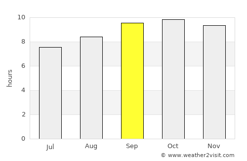 Minchinābād average rain in September