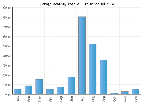Minchinābād monthly rainfall chart (mm)