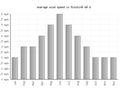 Minchinābād average winspeed by month (mph)