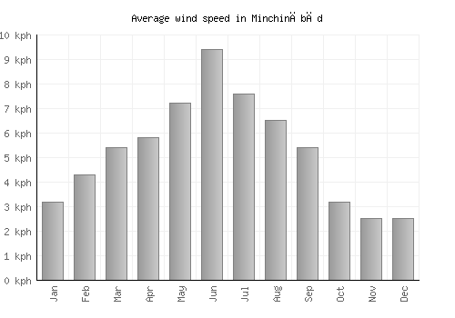Minchinābād average winspeed by month (km/h)