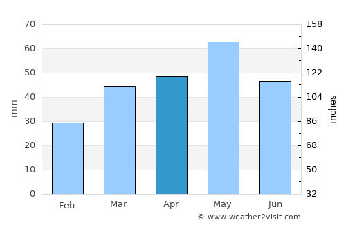 Mincivan average rain in April