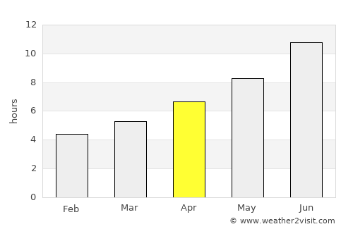 Mincivan average rain in April