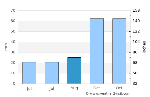 Mincivan average rain in August