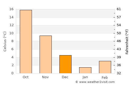 Mincivan average temperature in December
